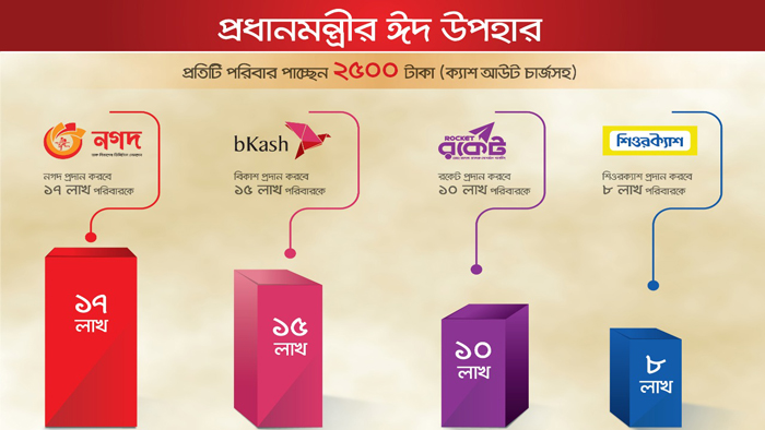 ৫০ লাখ পরিবারকে ‘প্রধানমন্ত্রীর ঈদ উপহার’ পৌঁছে দিচ্ছে এই চারটি প্রতিষ্ঠান।